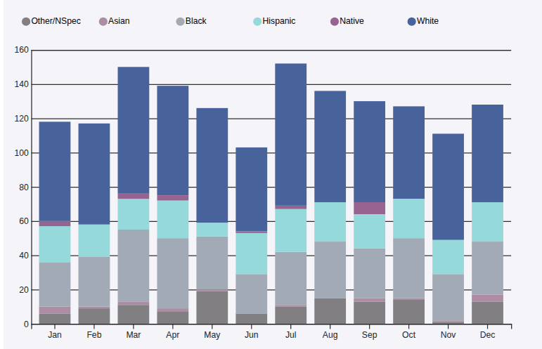 Police shootings visualization preview