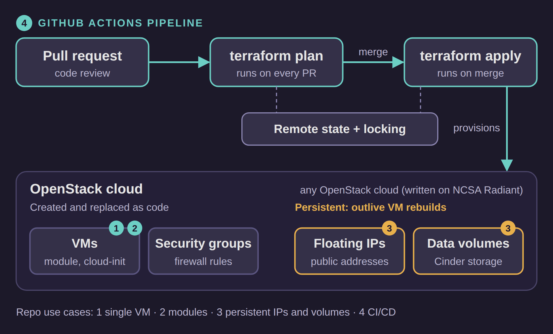 Diagram: a GitHub Actions pipeline plans on pull requests and applies on merge, creating VMs, security groups, floating IPs and data volumes on an OpenStack cloud